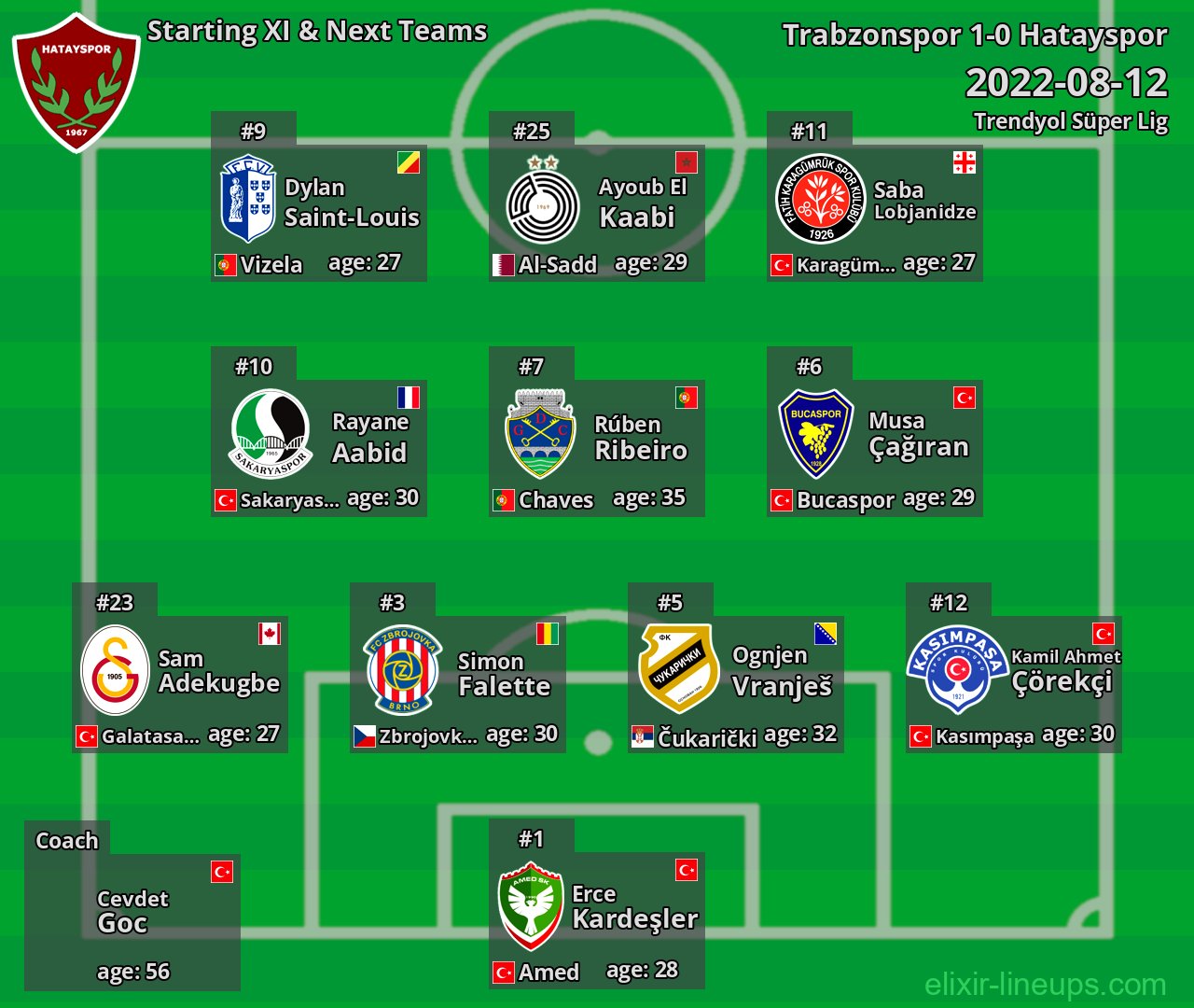 Hatayspor Starting XI & Next Teams 2022-08-12