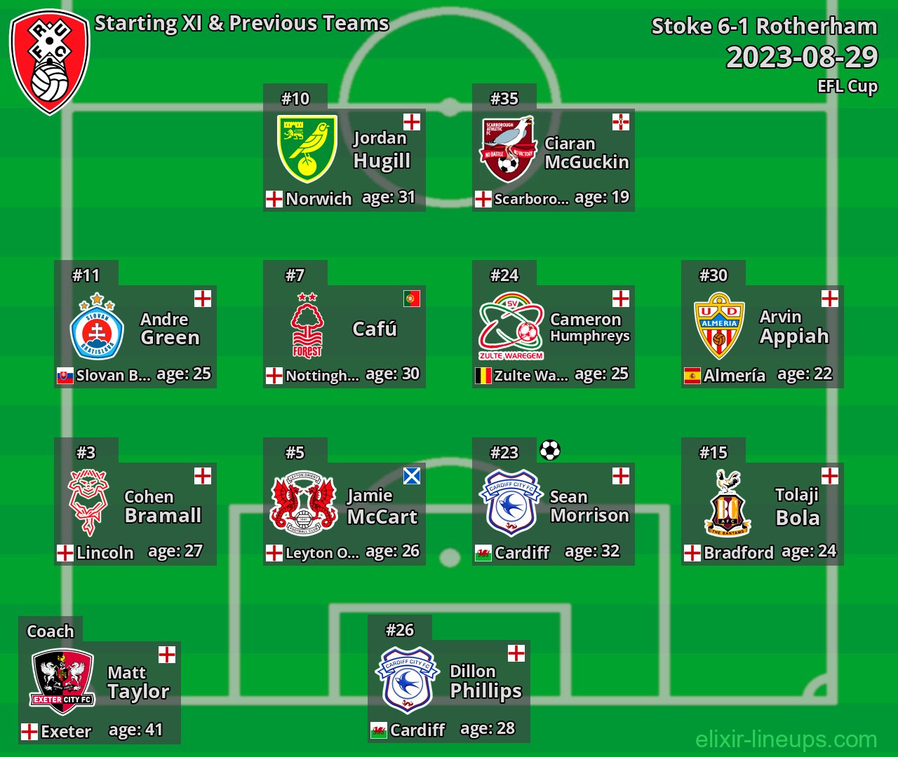 Rotherham Starting XI & Previous Teams 2023-08-29