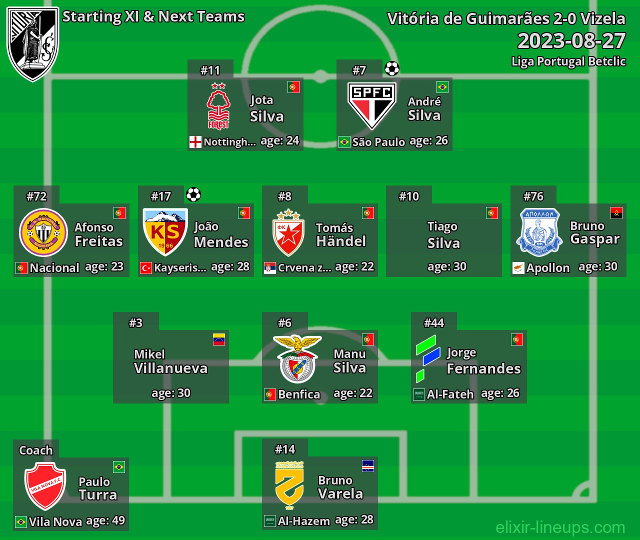 Vitória de Guimarães Starting XI & Next Teams 2023-08-27