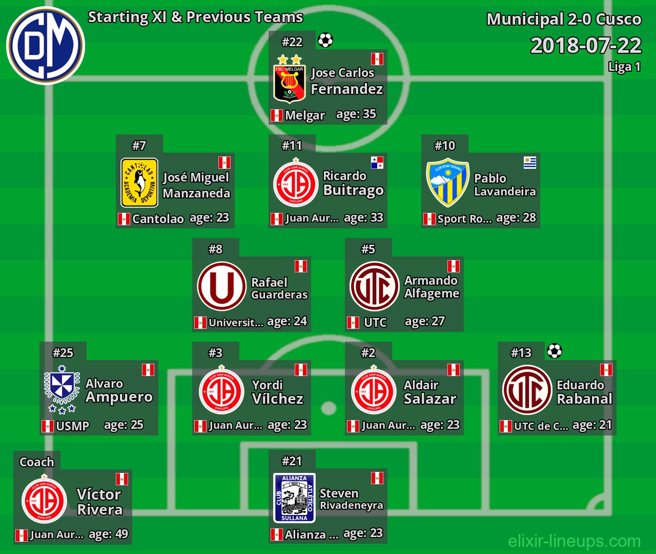 Municipal Starting XI & Previous Teams 2018-07-22