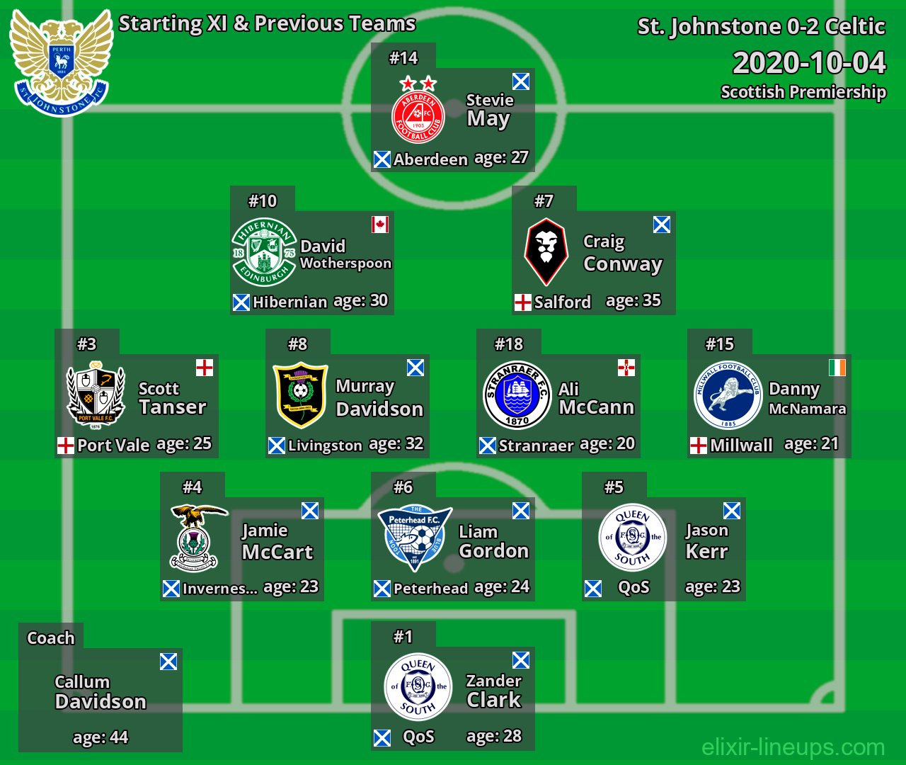 St. Johnstone Starting XI & Previous Teams 2020-10-04