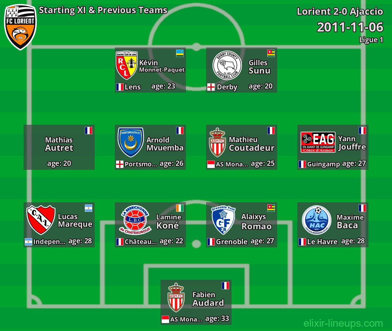 Lorient Starting XI & Previous Teams 2011-11-06