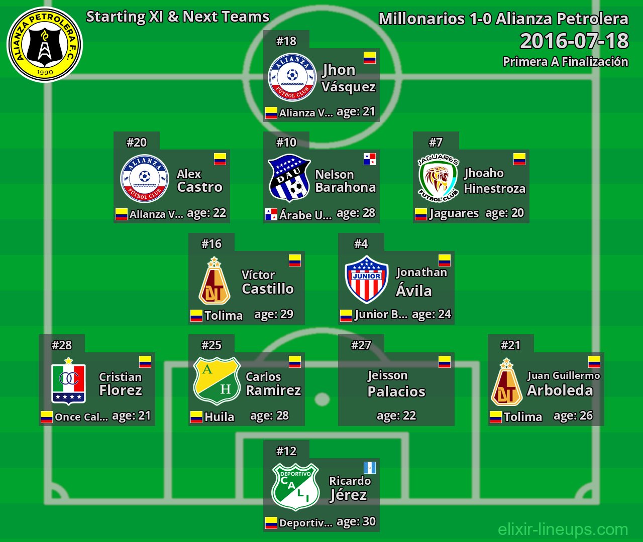 Alianza Petrolera Starting XI & Next Teams 2016-07-18