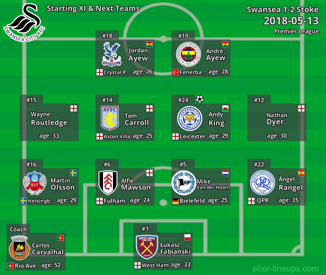 Swansea Starting XI & Next Teams 2018-05-13