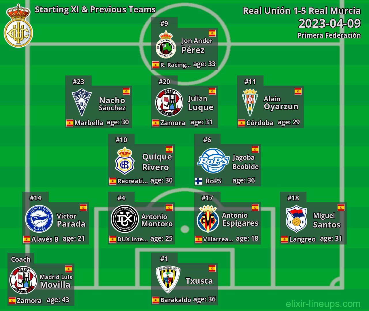 Real Unión Starting XI & Previous Teams 2023-04-09