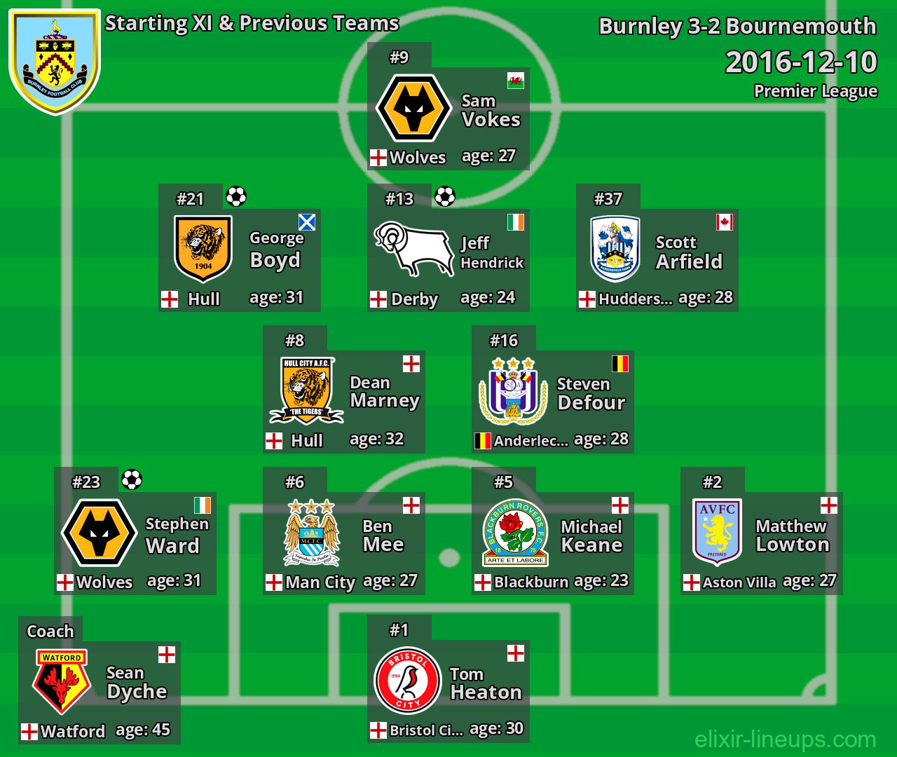 Burnley Starting XI & Previous Teams 2016-12-10