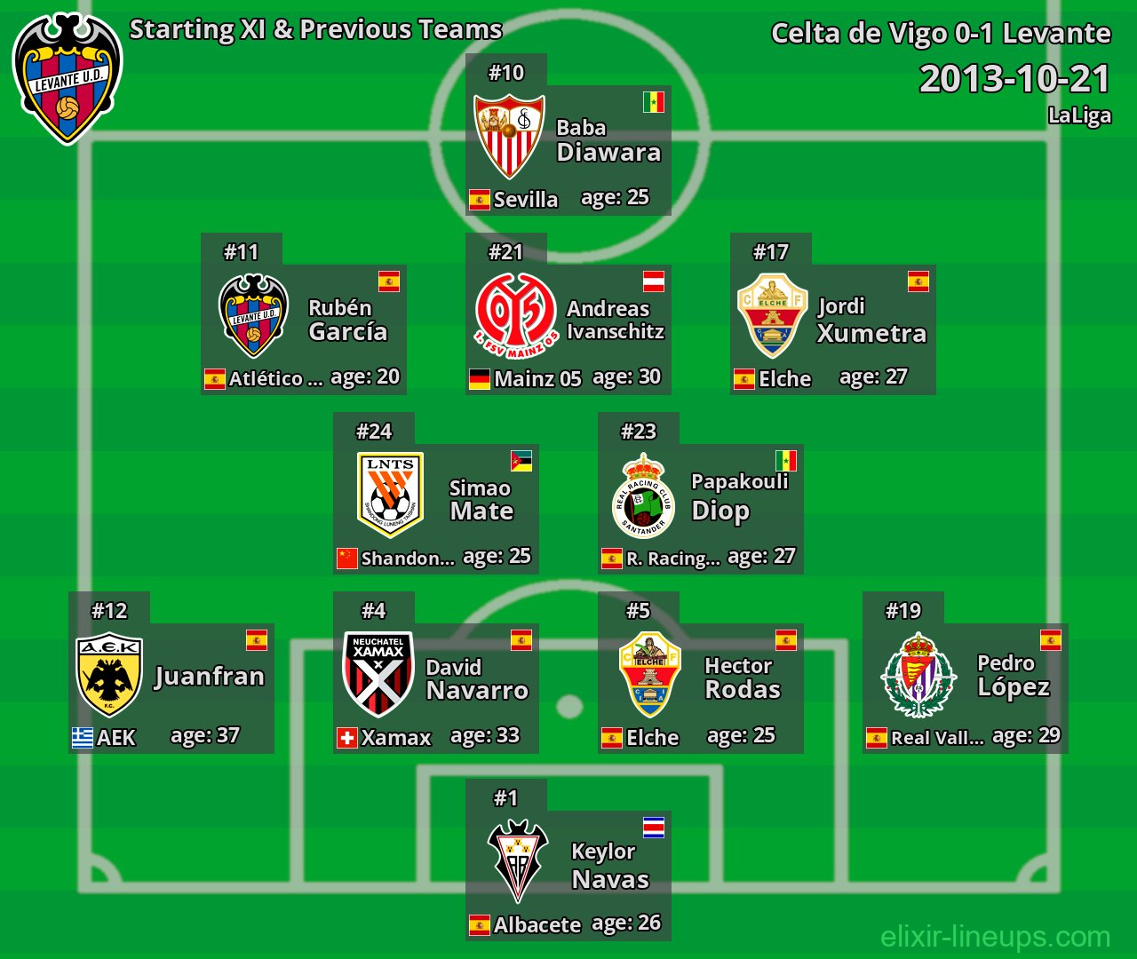 Levante Starting XI & Previous Teams 2013-10-21