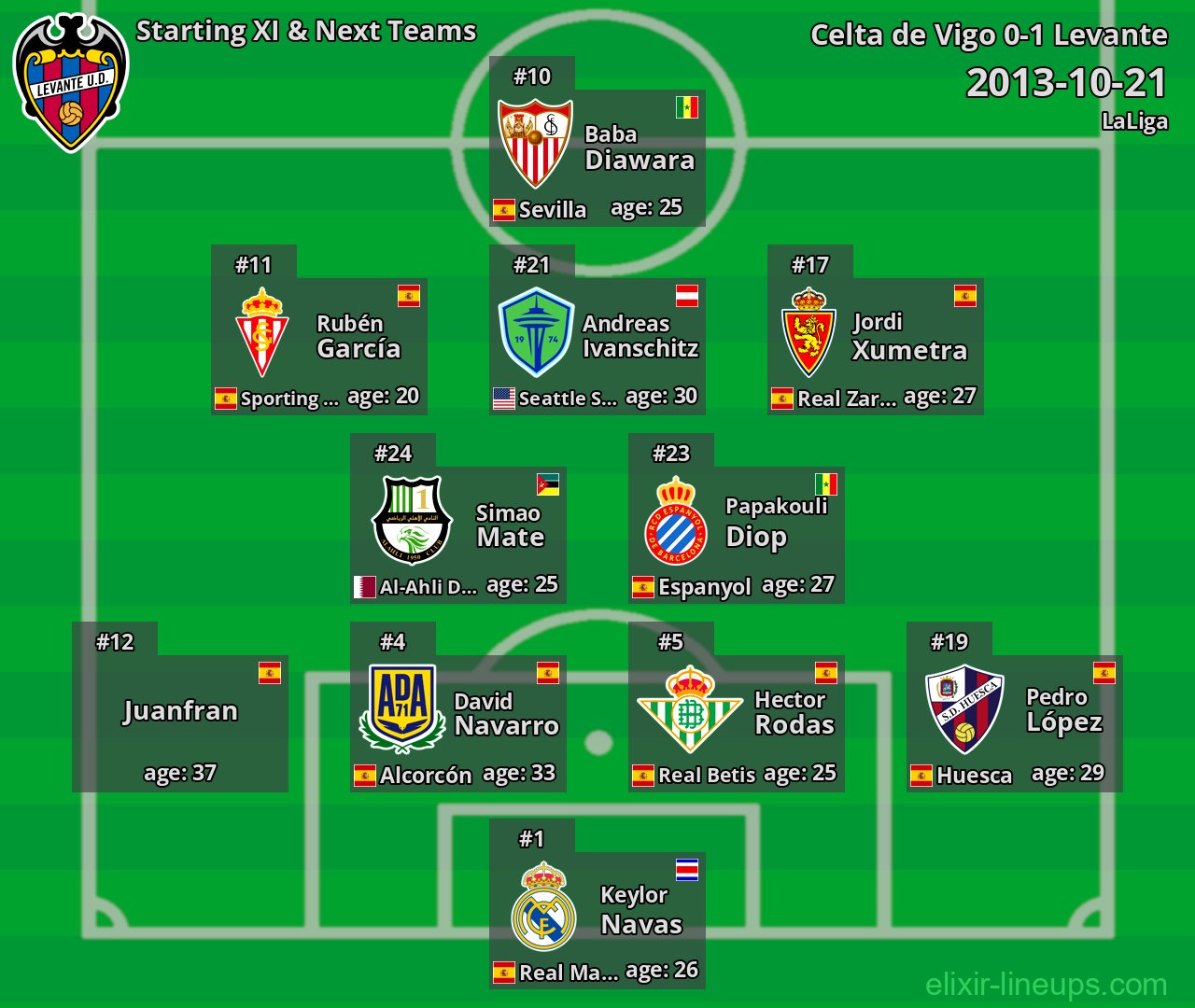 Levante Starting XI & Next Teams 2013-10-21