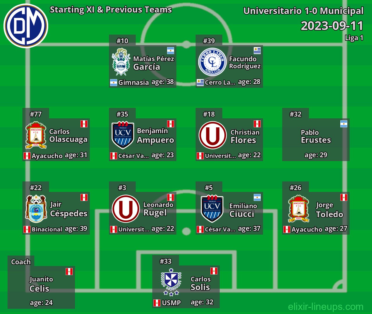 Municipal Starting XI & Previous Teams 2023-09-11