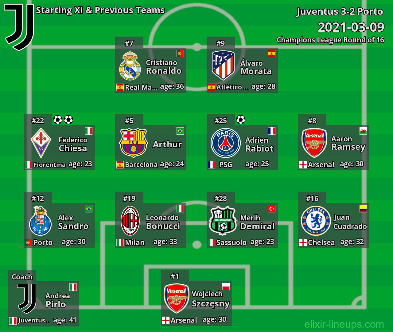 Juventus Starting XI & Previous Teams 2021-03-09