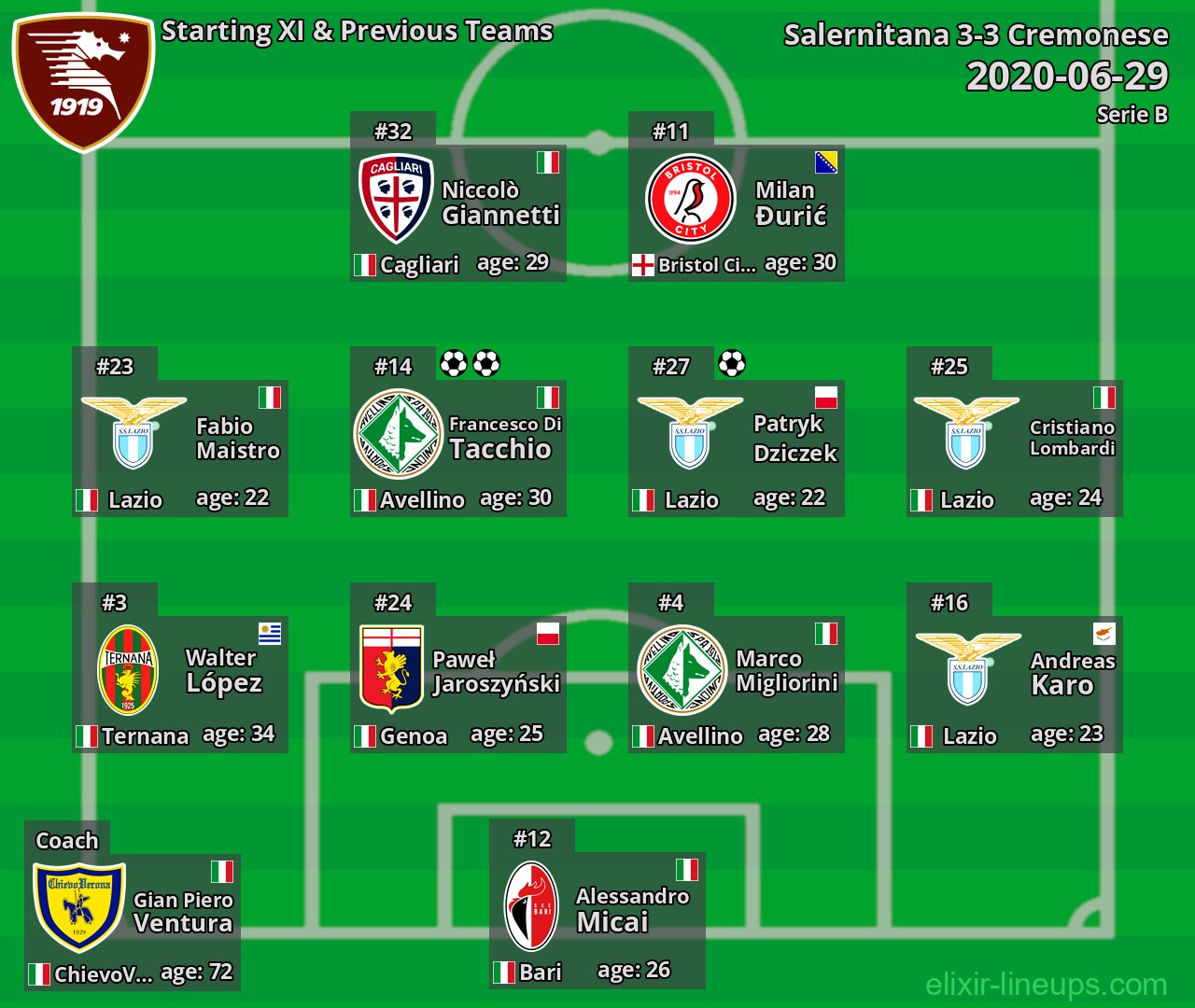 Salernitana Starting XI & Previous Teams 2020-06-29