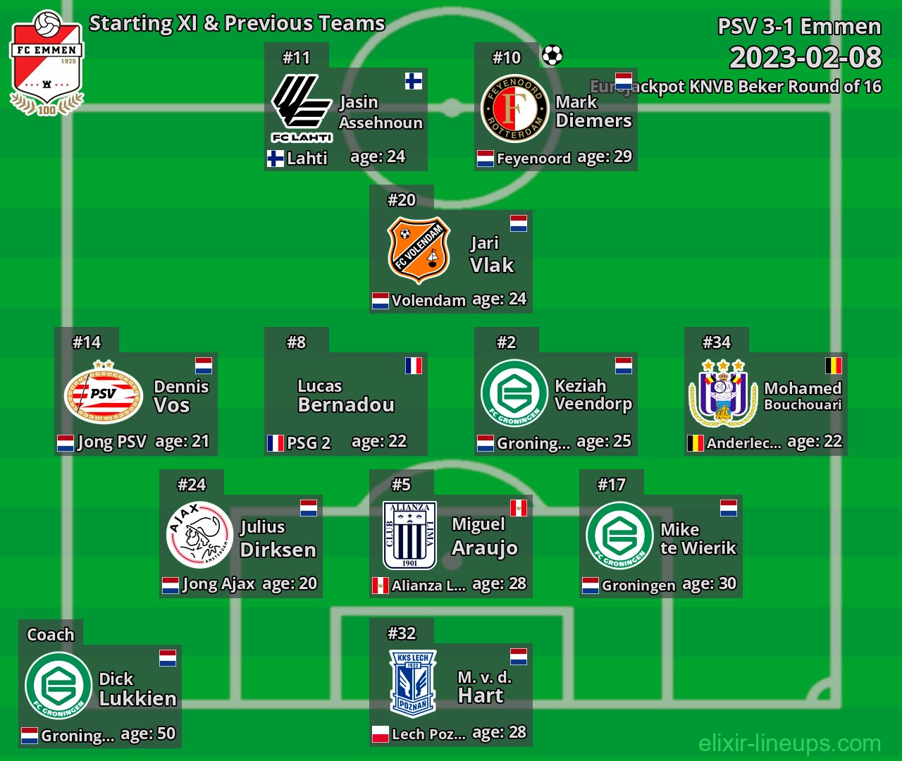 Emmen Starting XI & Previous Teams 2023-02-08