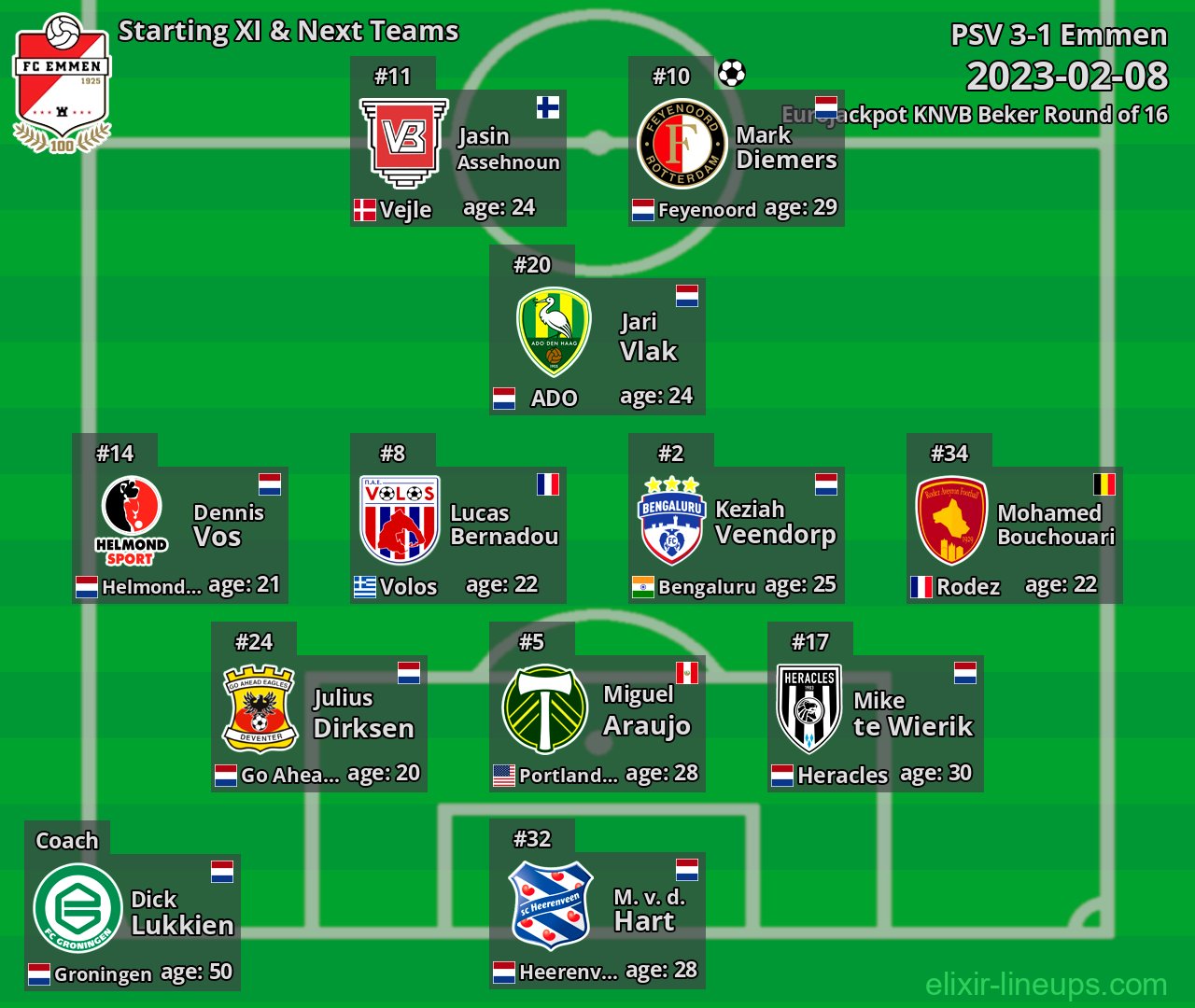 Emmen Starting XI & Next Teams 2023-02-08
