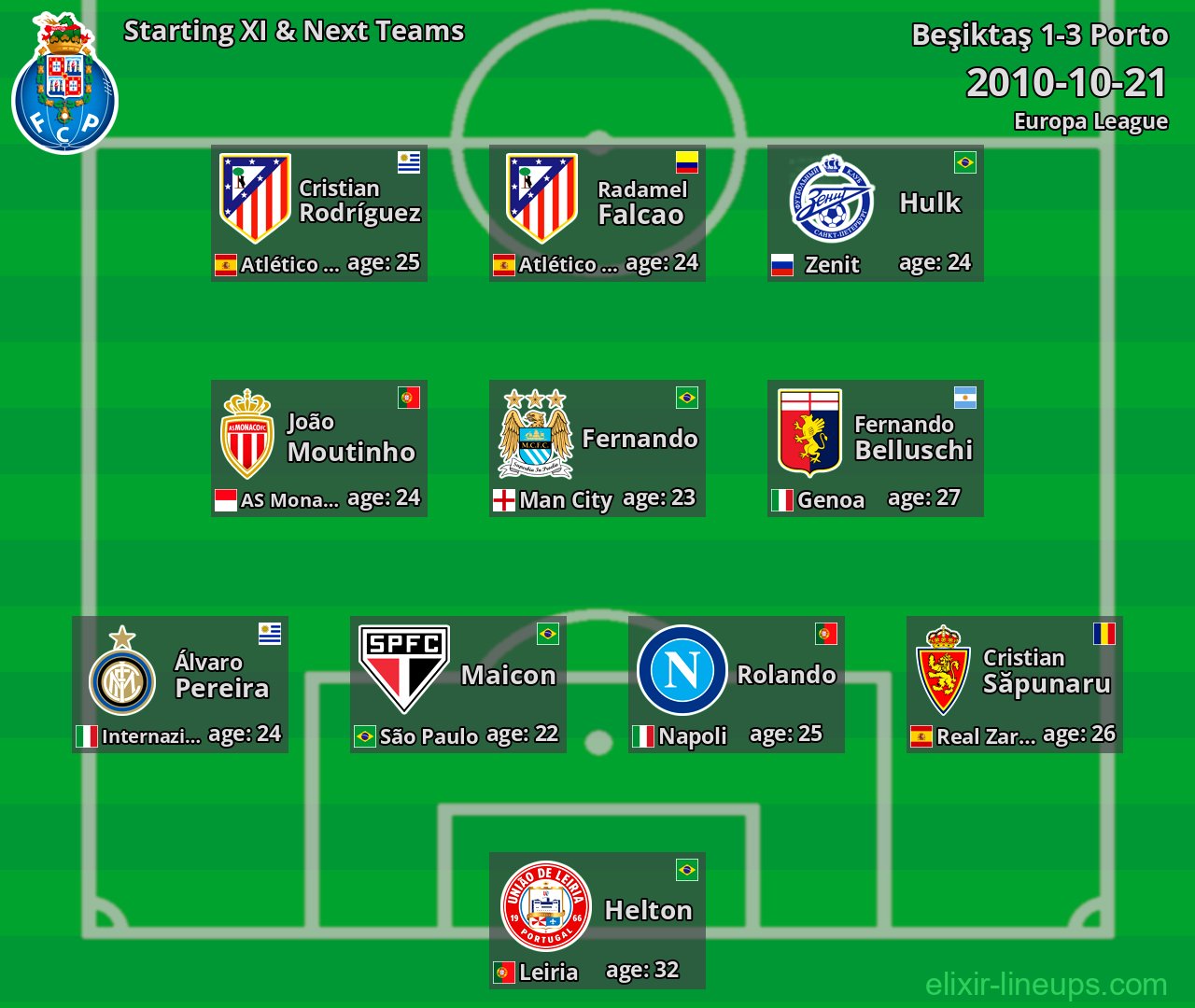 Porto Starting XI & Next Teams 2010-10-21
