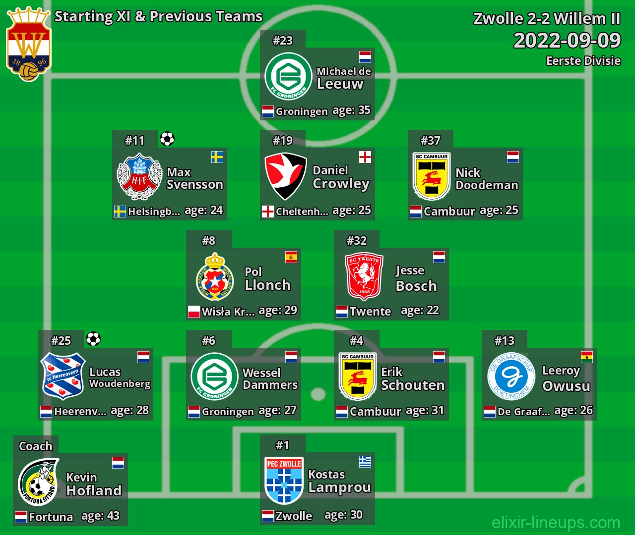 Willem II Starting XI & Previous Teams 2022-09-09