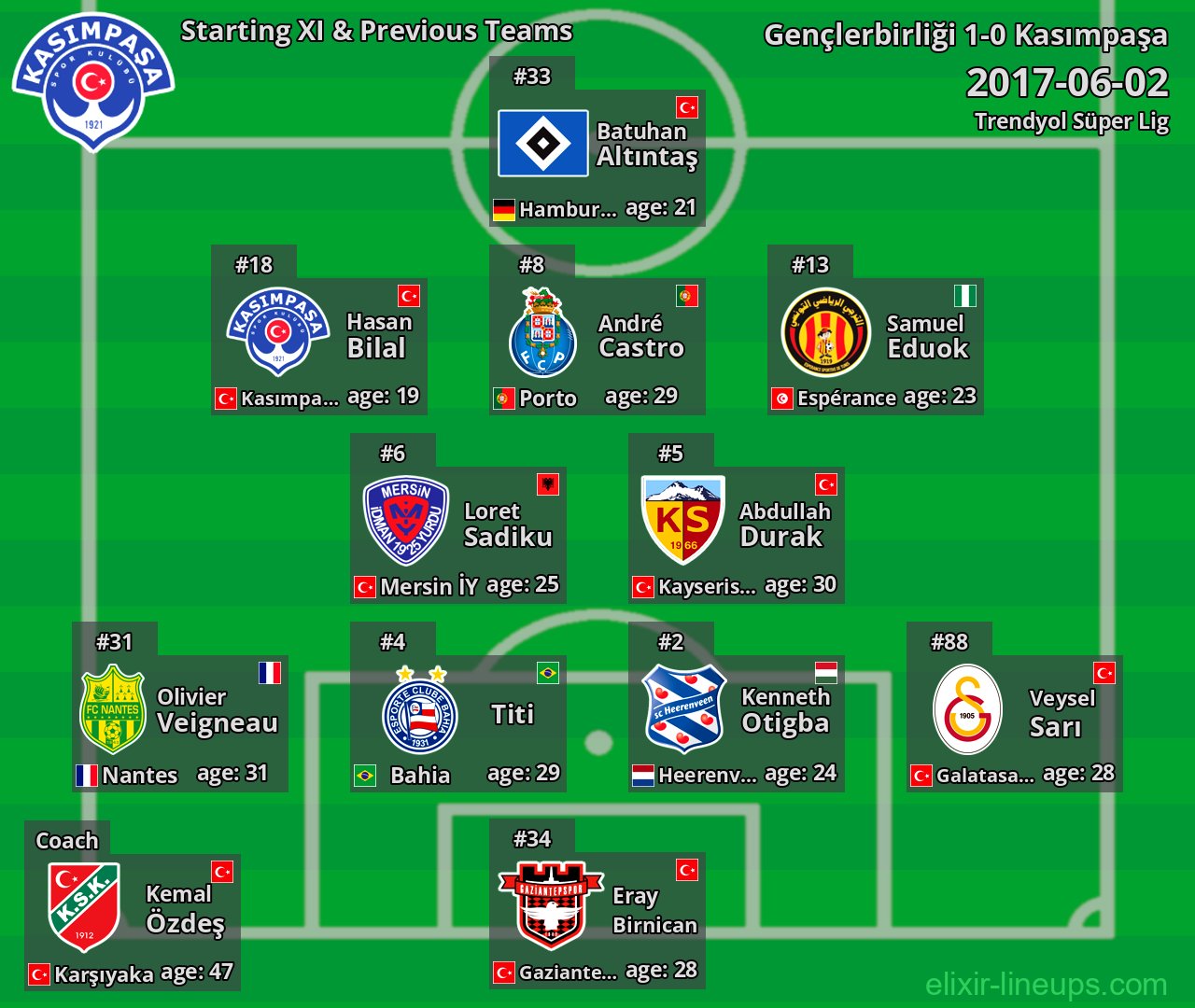 Kasımpaşa Starting XI & Previous Teams 2017-06-02