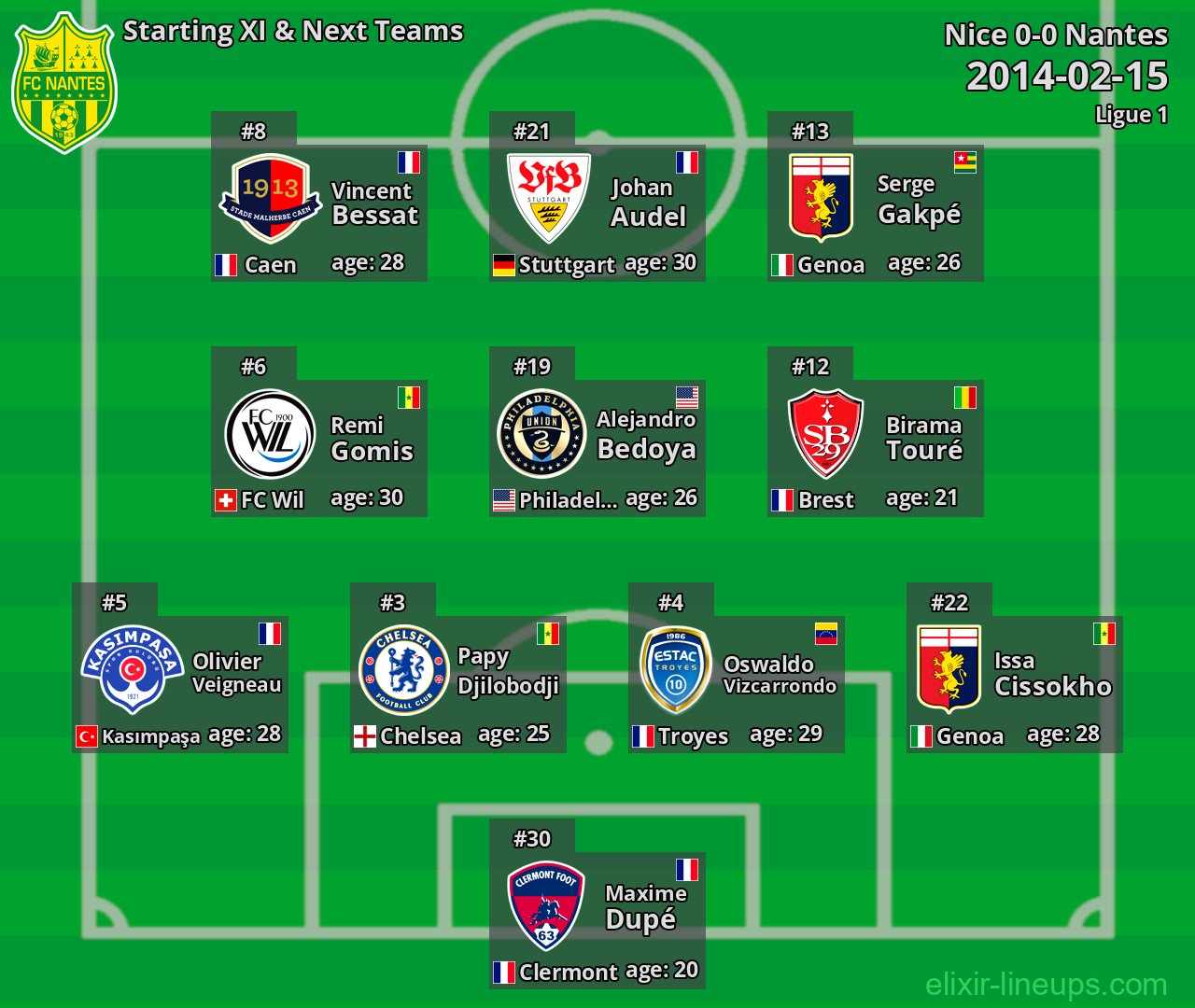 Nantes Starting XI & Next Teams 2014-02-15