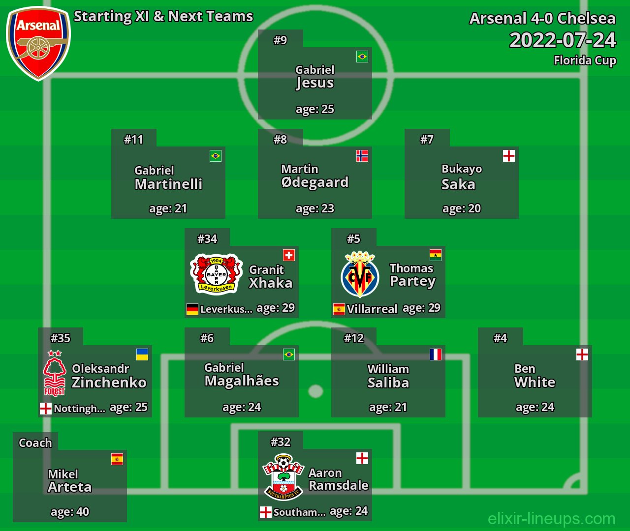 Arsenal Starting XI & Next Teams 2022-07-24