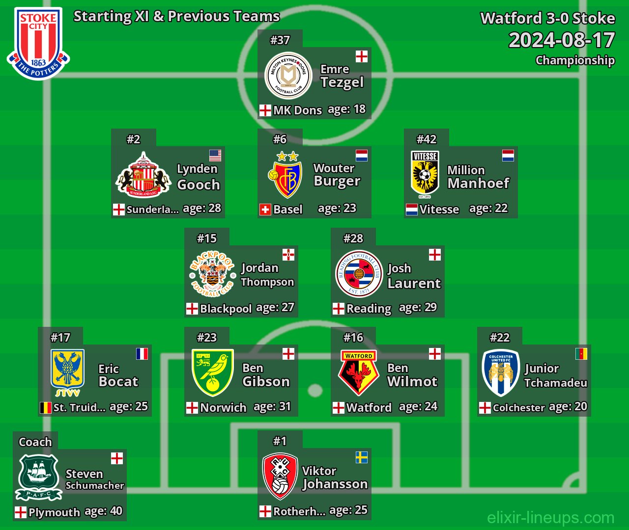Stoke Starting XI & Previous Teams 2024-08-17