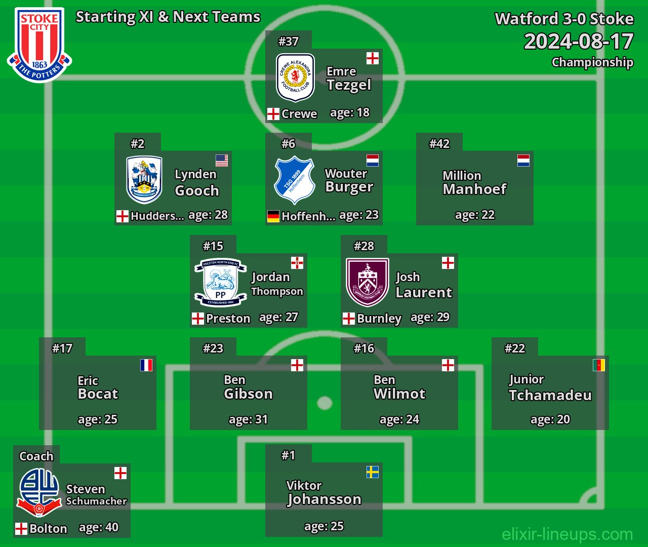 Stoke Starting XI & Next Teams 2024-08-17