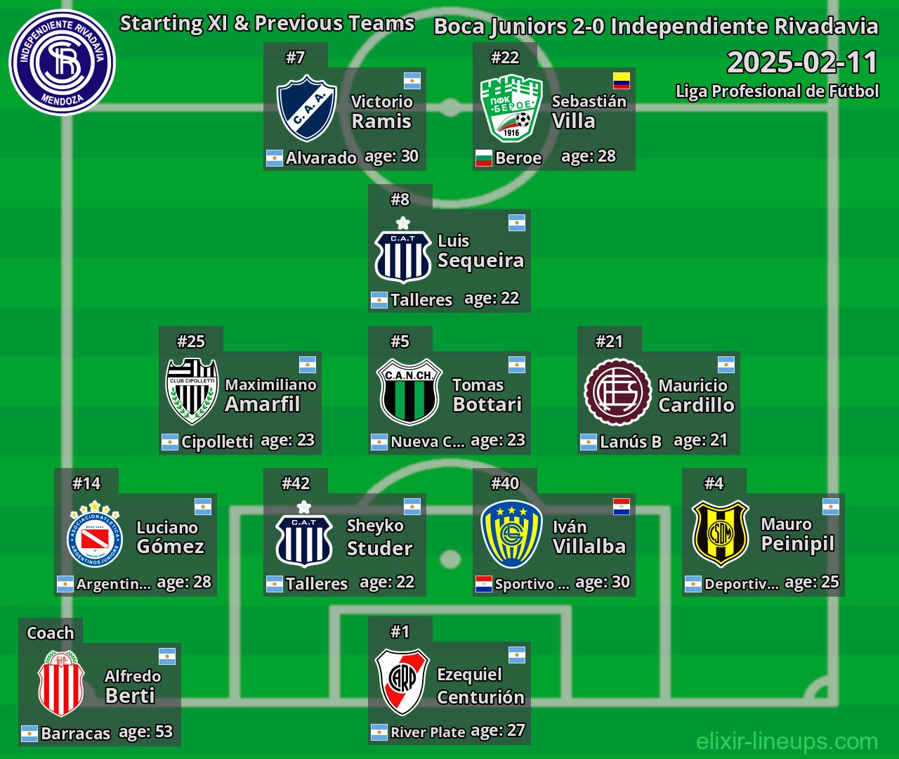 Independiente Rivadavia Starting XI & Previous Teams 2025-02-11