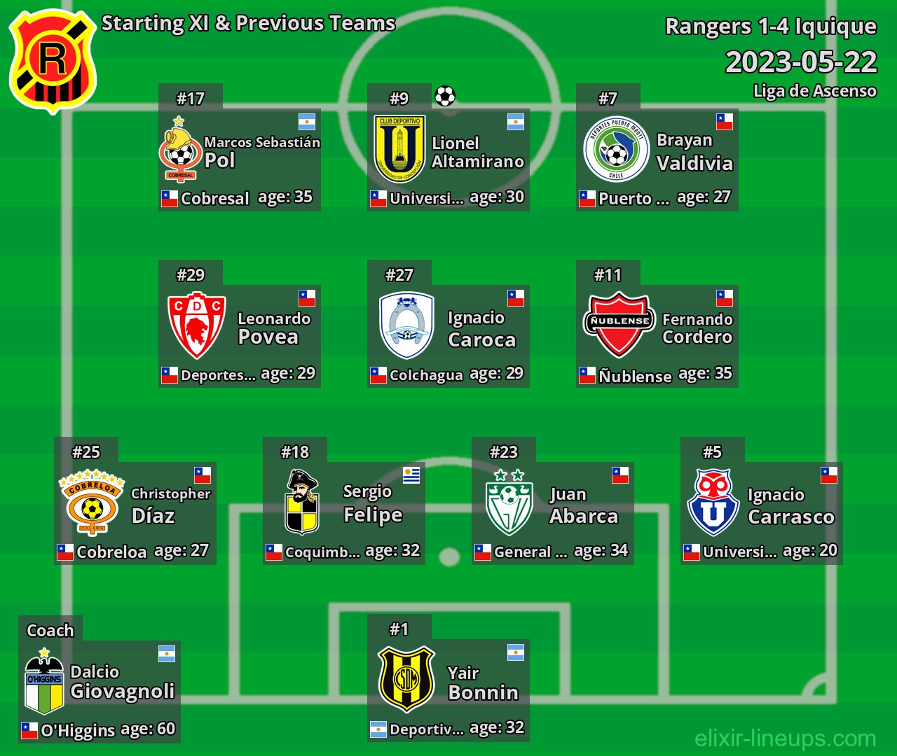 Rangers Starting XI & Previous Teams 2023-05-22