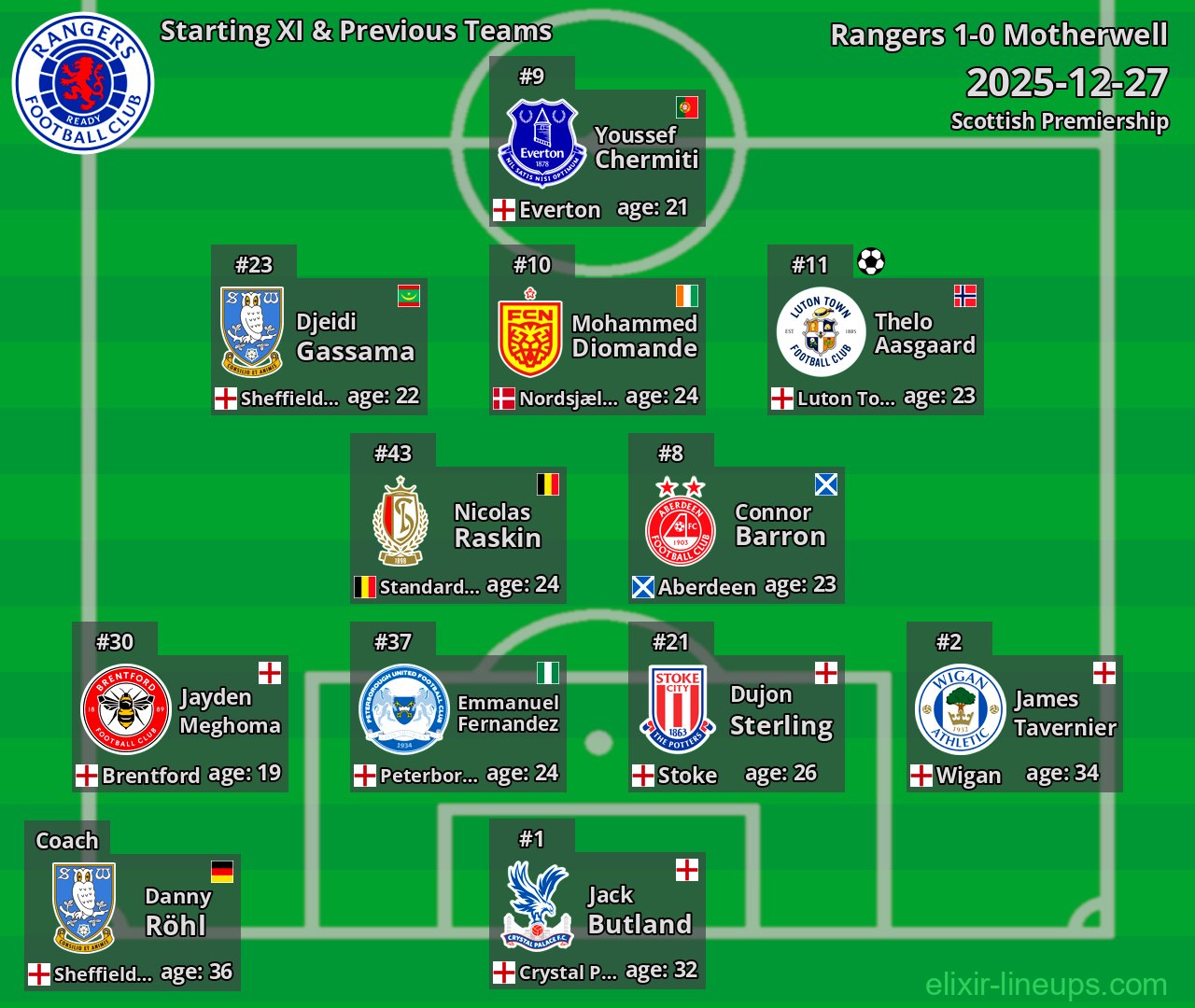 Rangers Starting XI & Previous Teams 2025-12-27