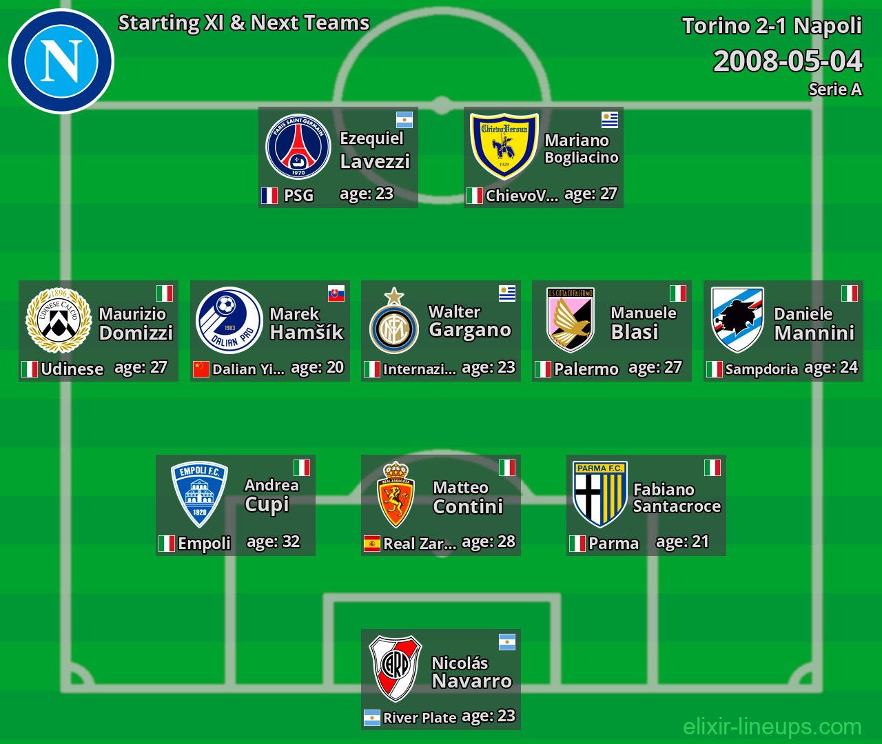 Napoli Starting XI & Next Teams 2008-05-04