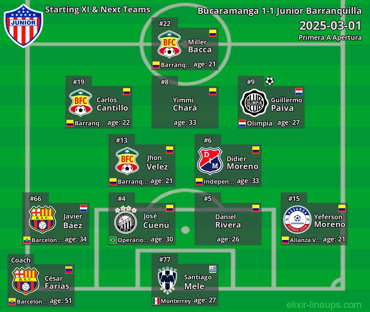 Junior Barranquilla Starting XI & Next Teams 2025-03-01