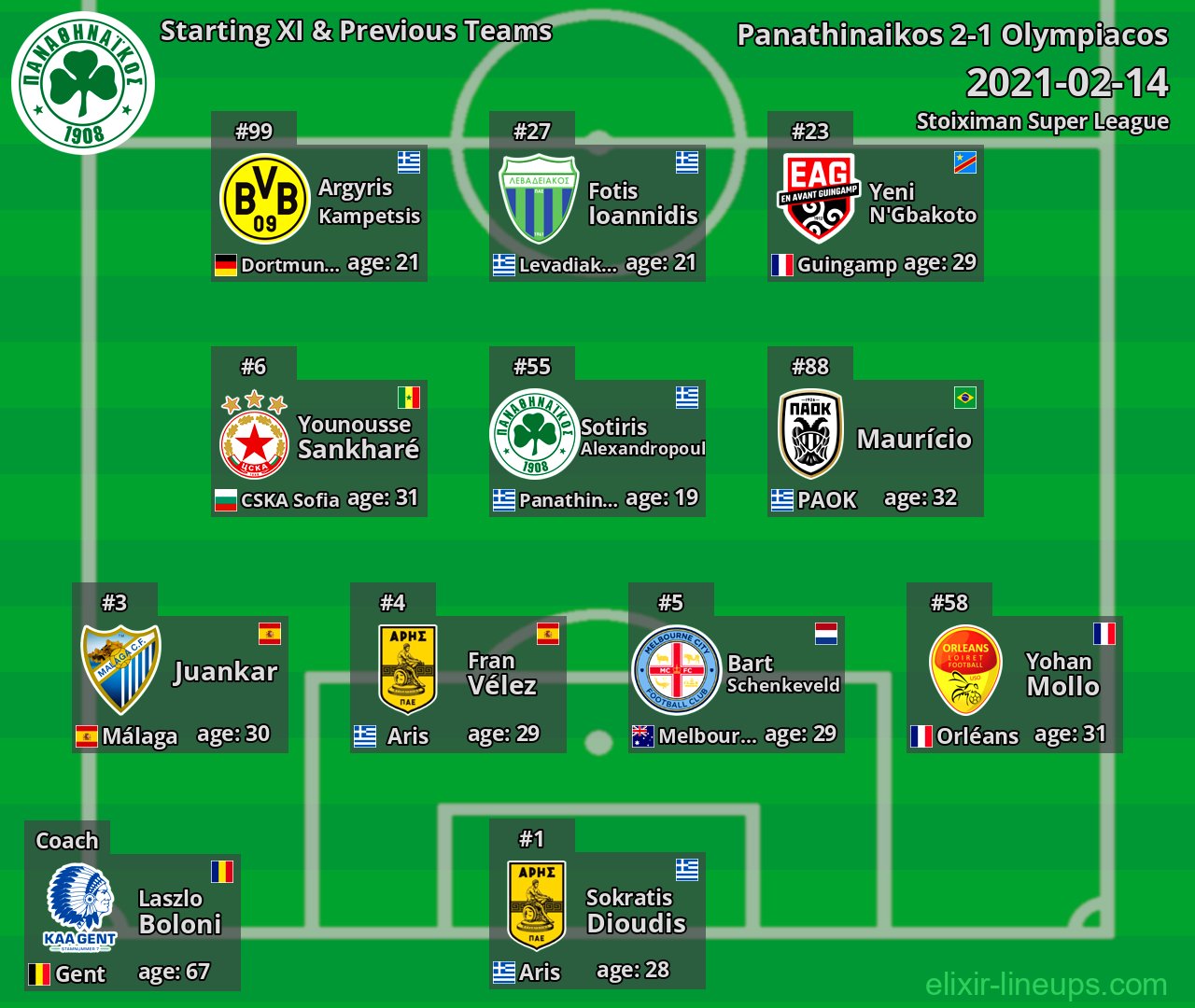 Panathinaikos Starting XI & Previous Teams 2021-02-14