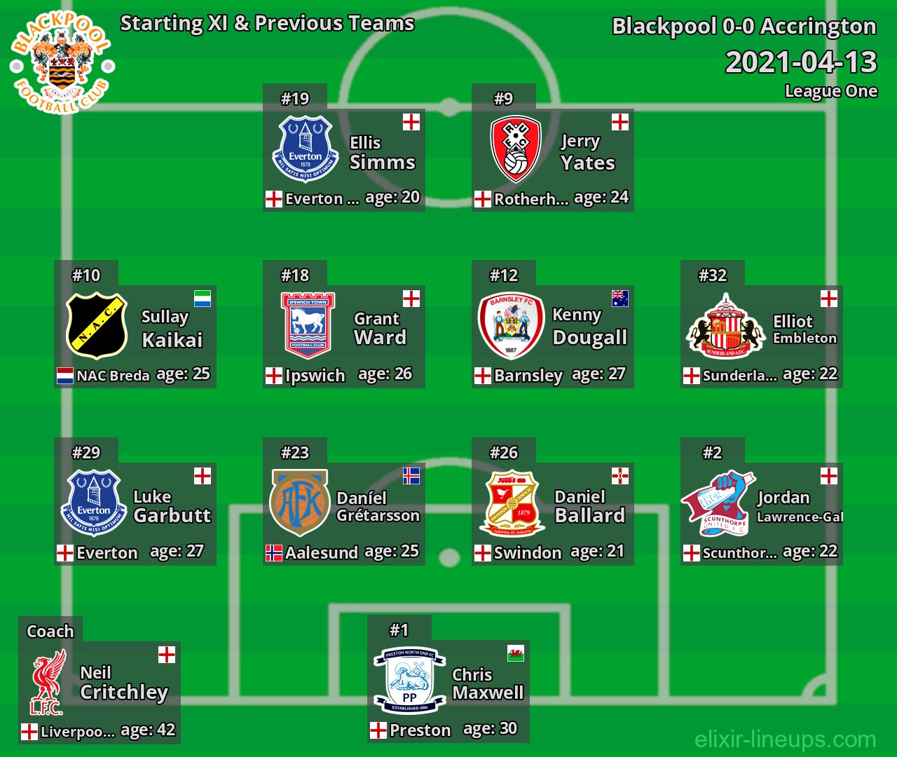 Blackpool Starting XI & Previous Teams 2021-04-13