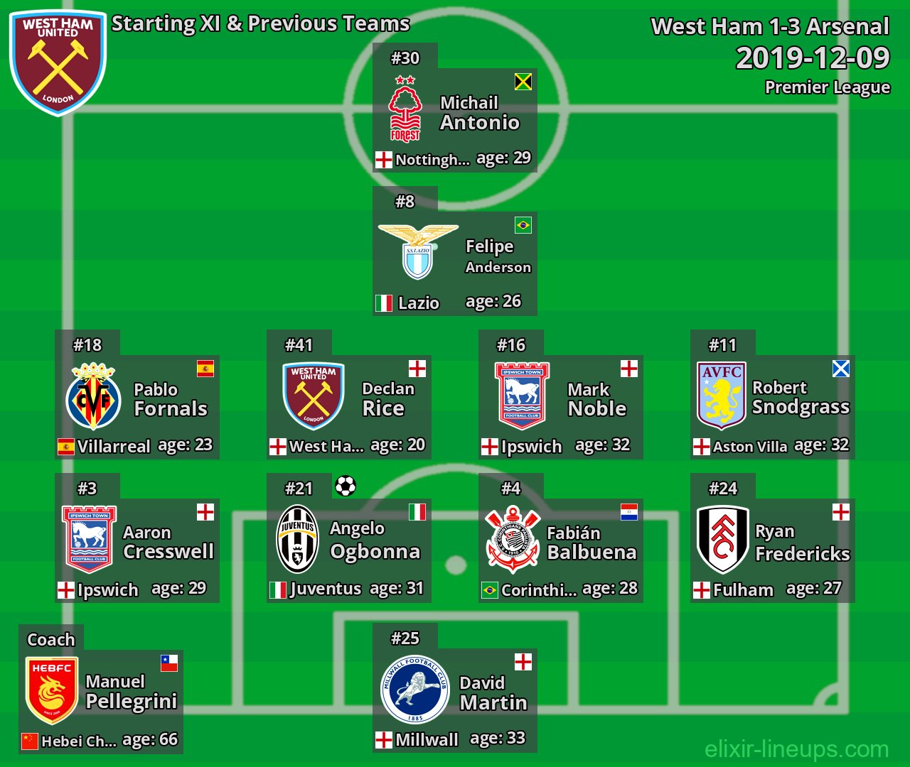 West Ham Starting XI & Previous Teams 2019-12-09