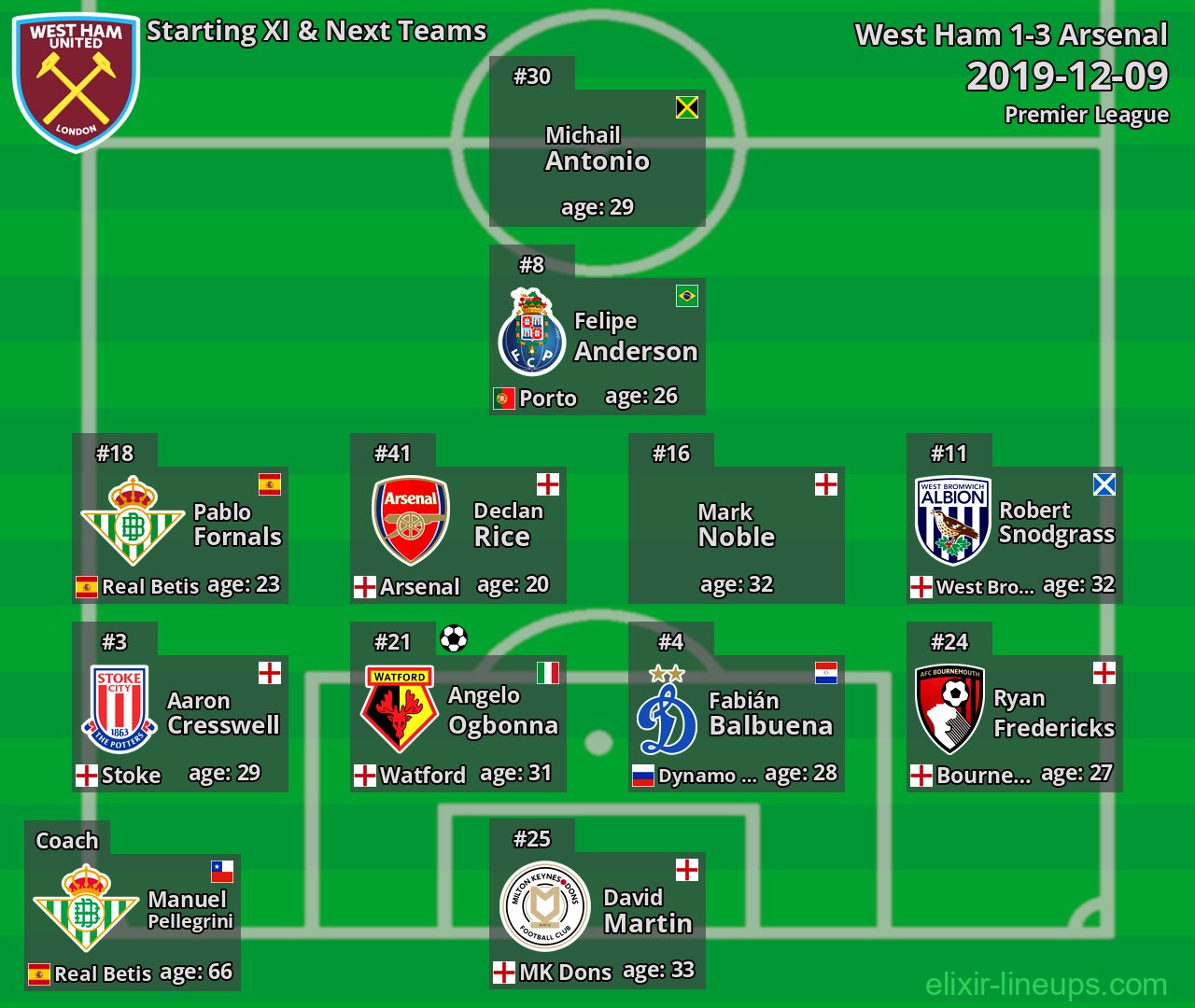 West Ham Starting XI & Next Teams 2019-12-09