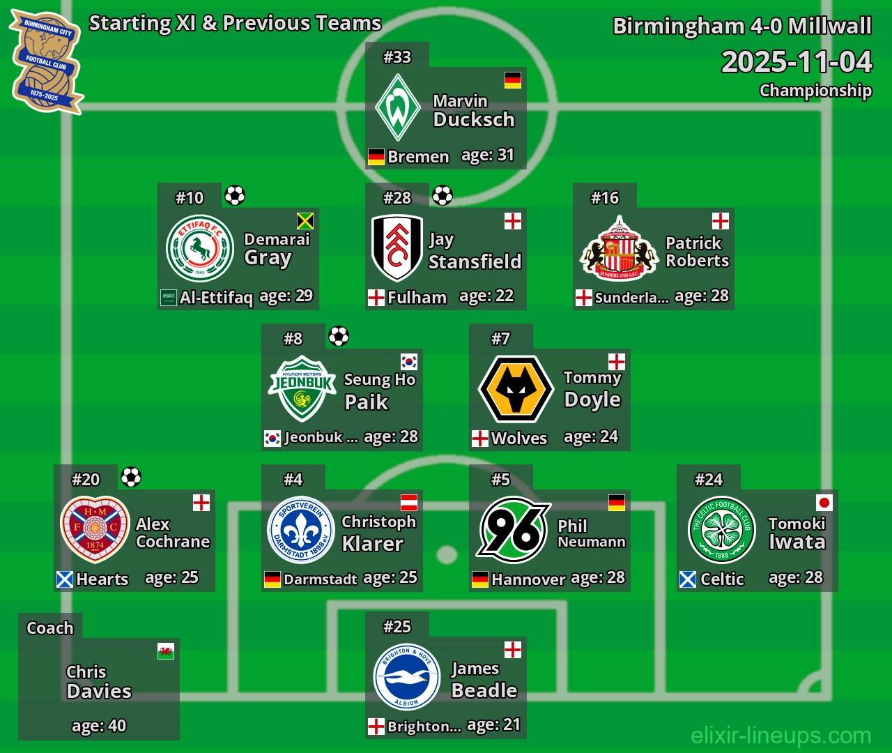 Birmingham Starting XI & Previous Teams 2025-11-04
