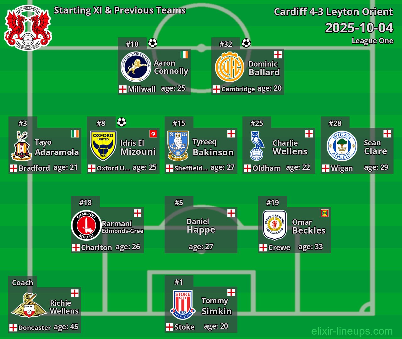 Leyton Orient Starting XI & Previous Teams 2025-10-04