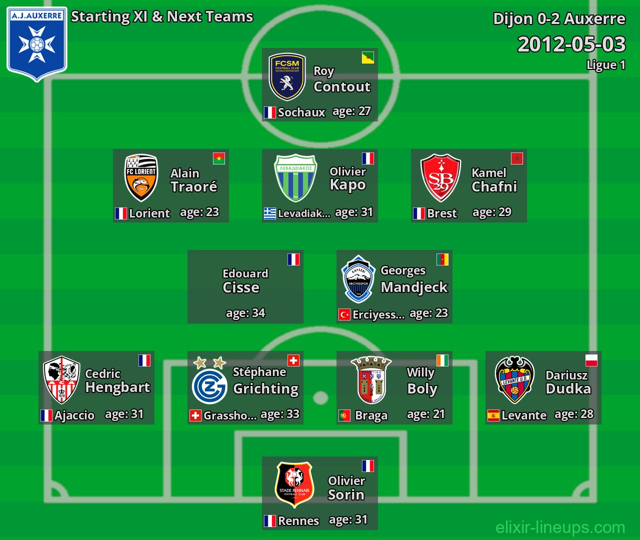 Auxerre Starting XI & Next Teams 2012-05-03