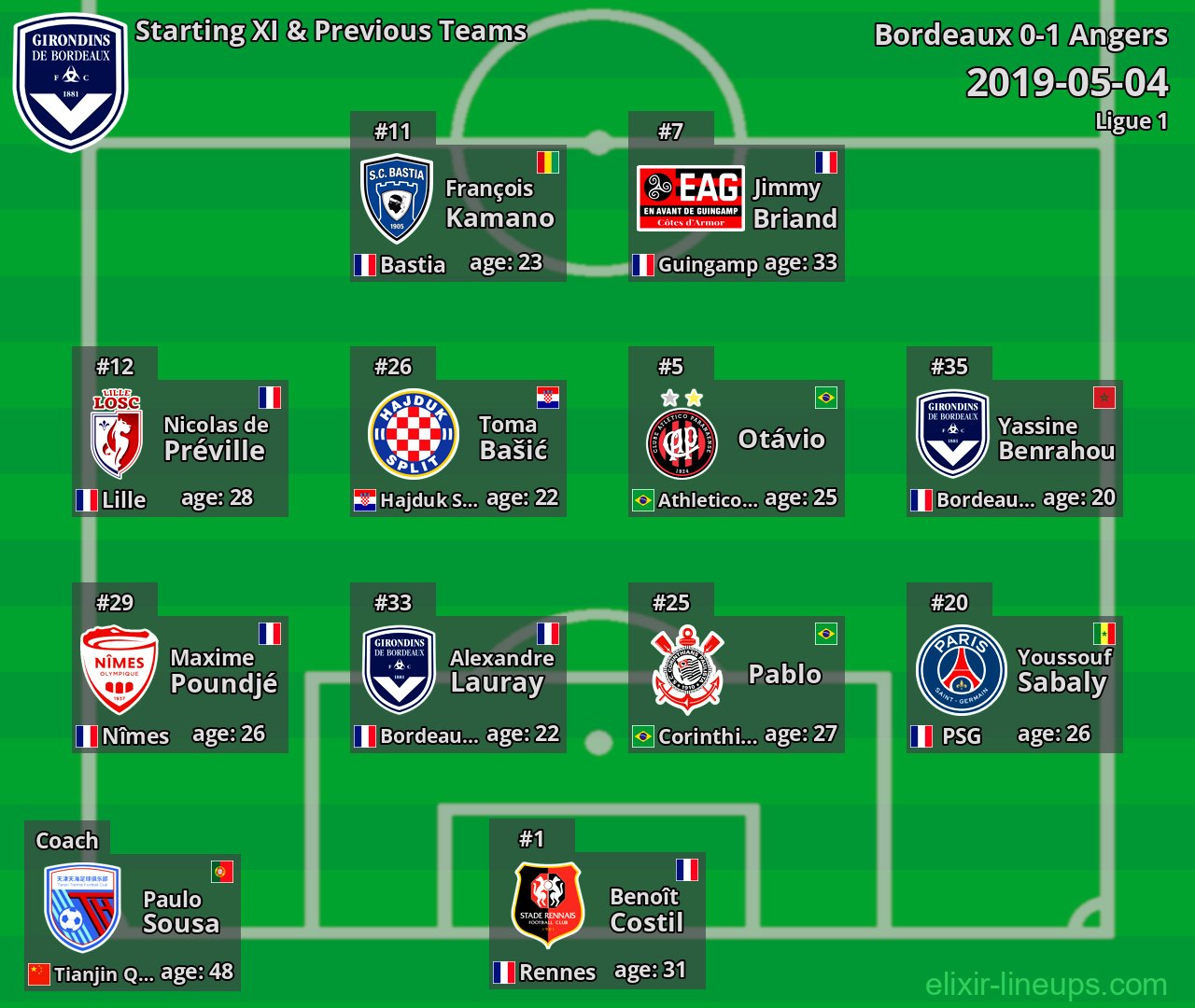 Bordeaux Starting XI & Previous Teams 2019-05-04