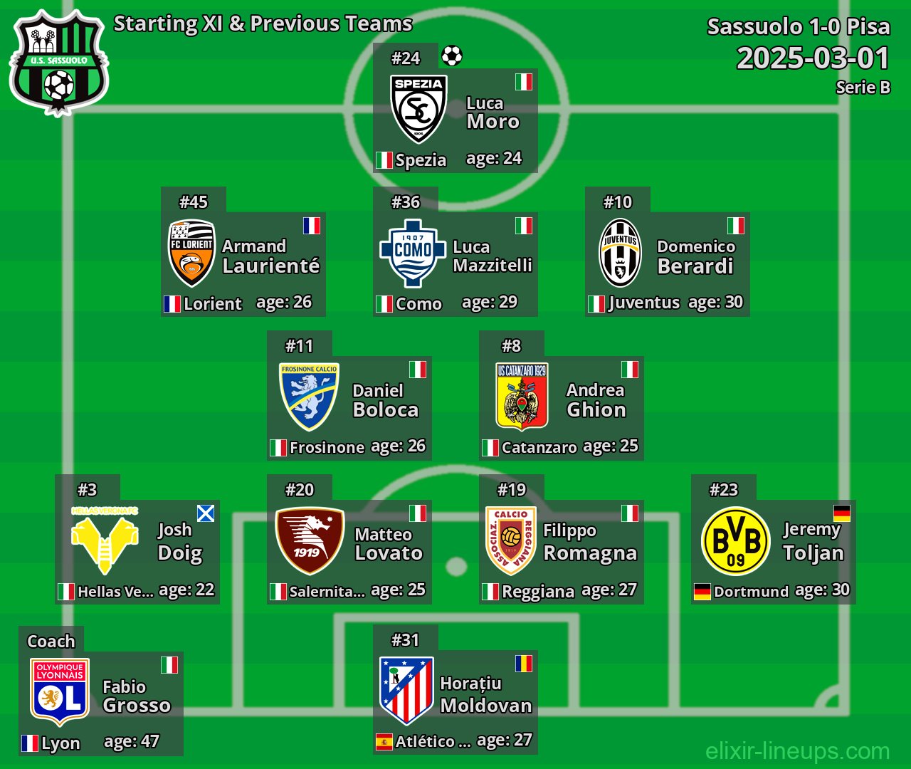 Sassuolo Starting XI & Previous Teams 2025-03-01