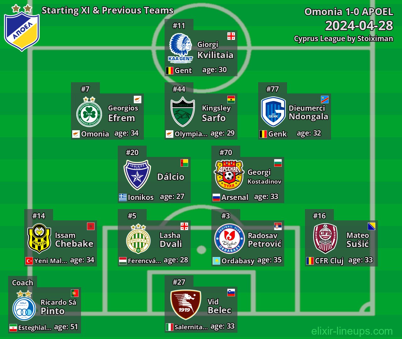 APOEL Starting XI & Previous Teams 2024-04-28