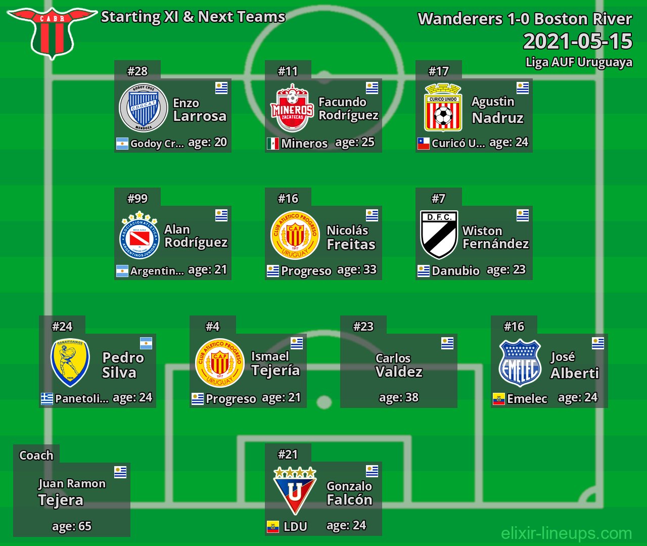 Boston River Starting XI & Next Teams 2021-05-15