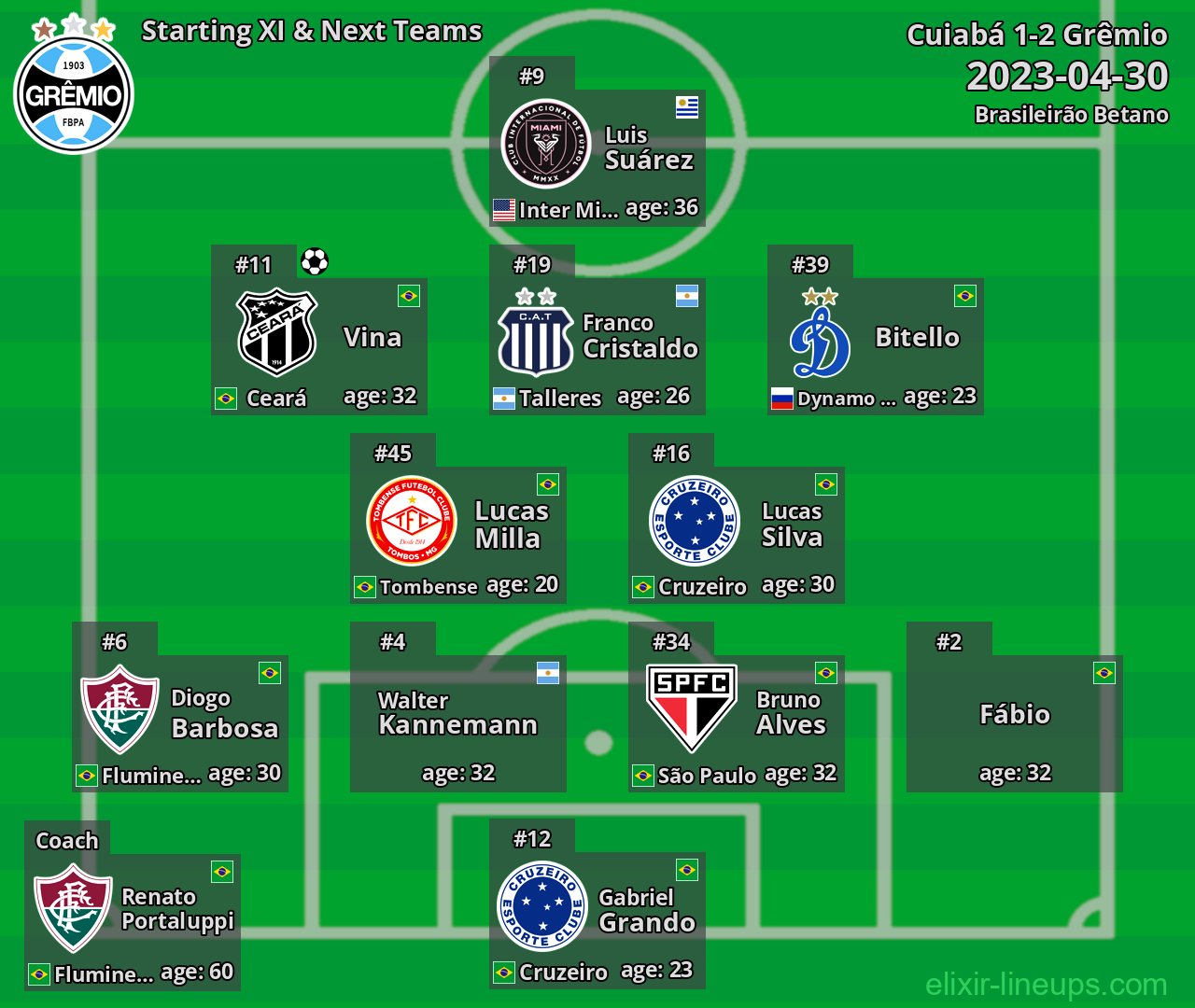 Grêmio Starting XI & Next Teams 2023-04-30