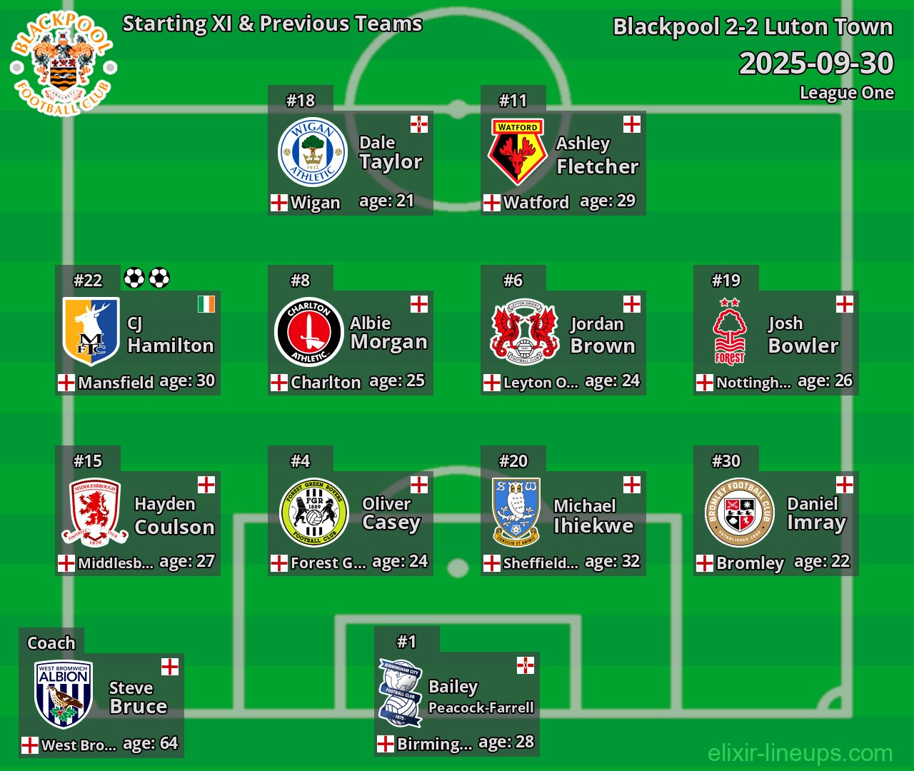 Blackpool Starting XI & Previous Teams 2025-09-30