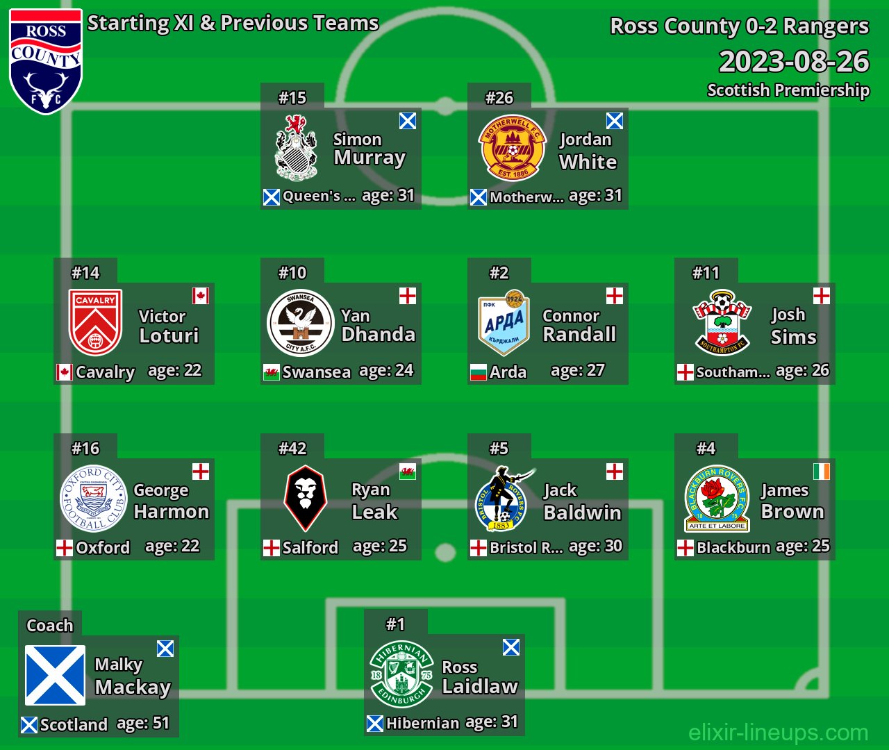 Ross County Starting XI & Previous Teams 2023-08-26
