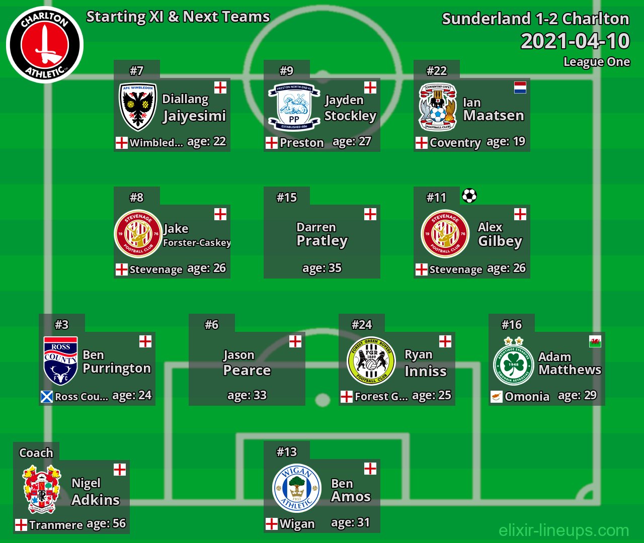 Charlton Starting XI & Next Teams 2021-04-10