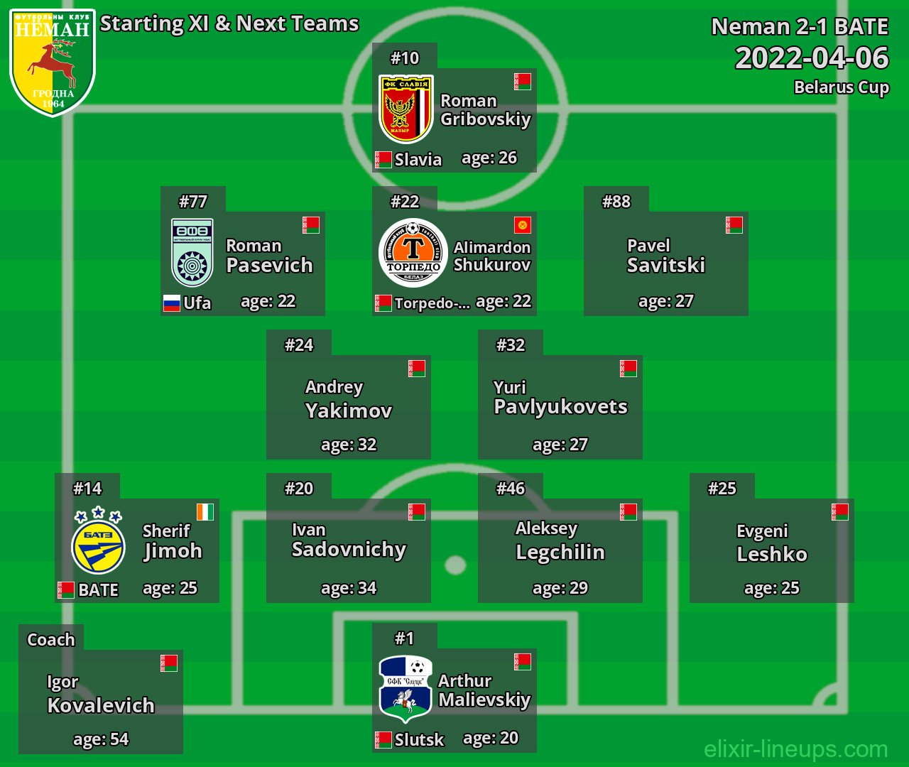 Neman Starting XI & Next Teams 2022-04-06