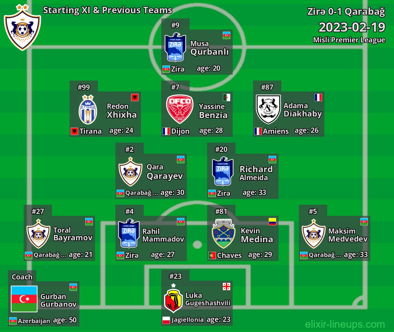 Qarabağ Starting XI & Previous Teams 2023-02-19