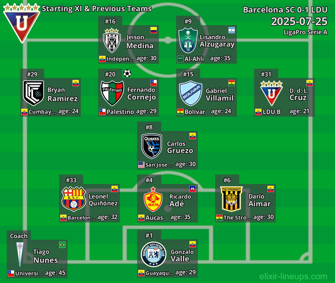 LDU Starting XI & Previous Teams 2025-07-25