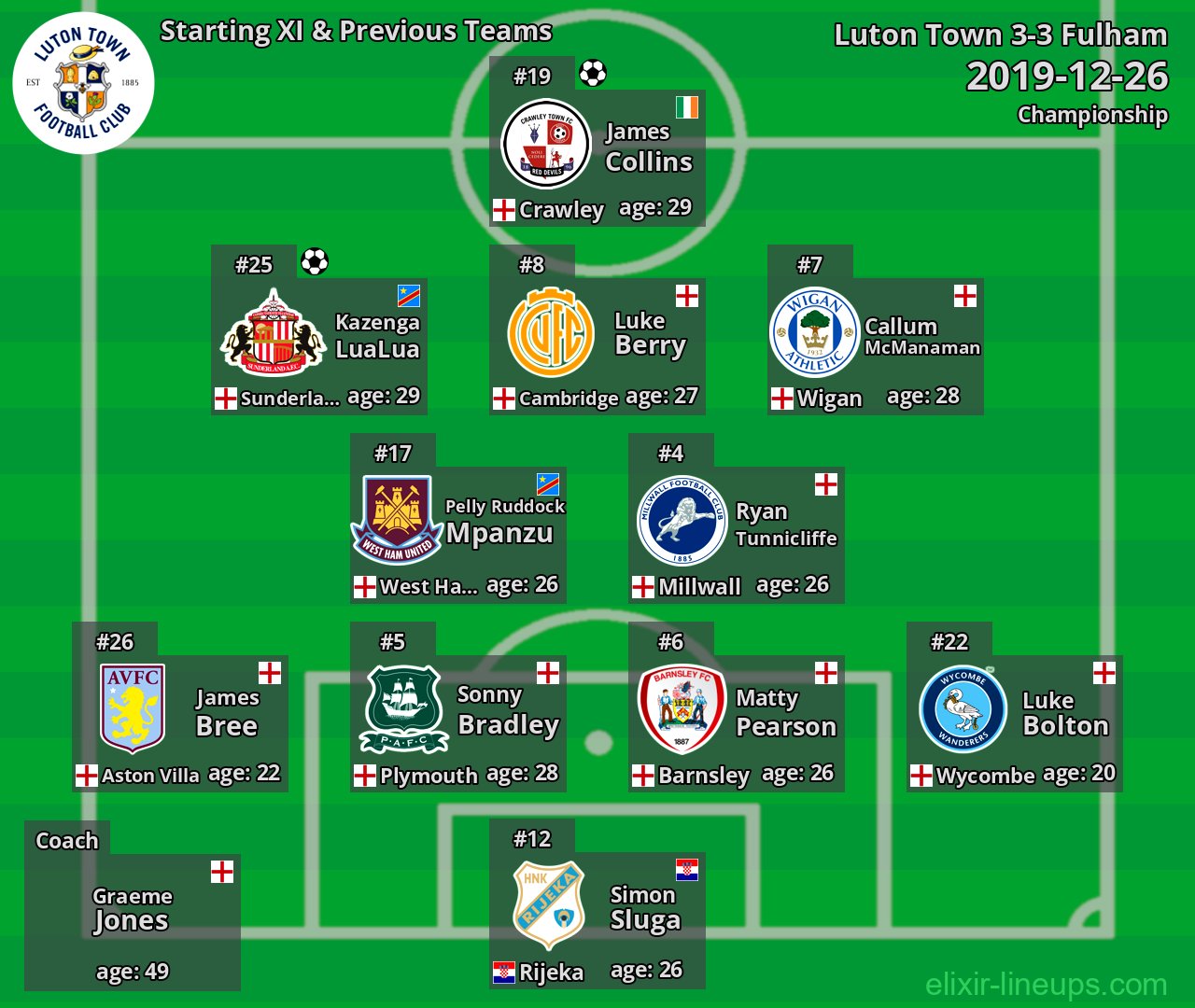 Luton Town Starting XI & Previous Teams 2019-12-26