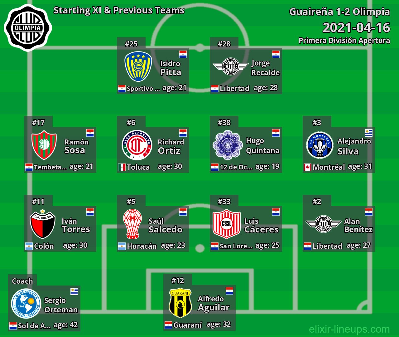 Olimpia Starting XI & Previous Teams 2021-04-16