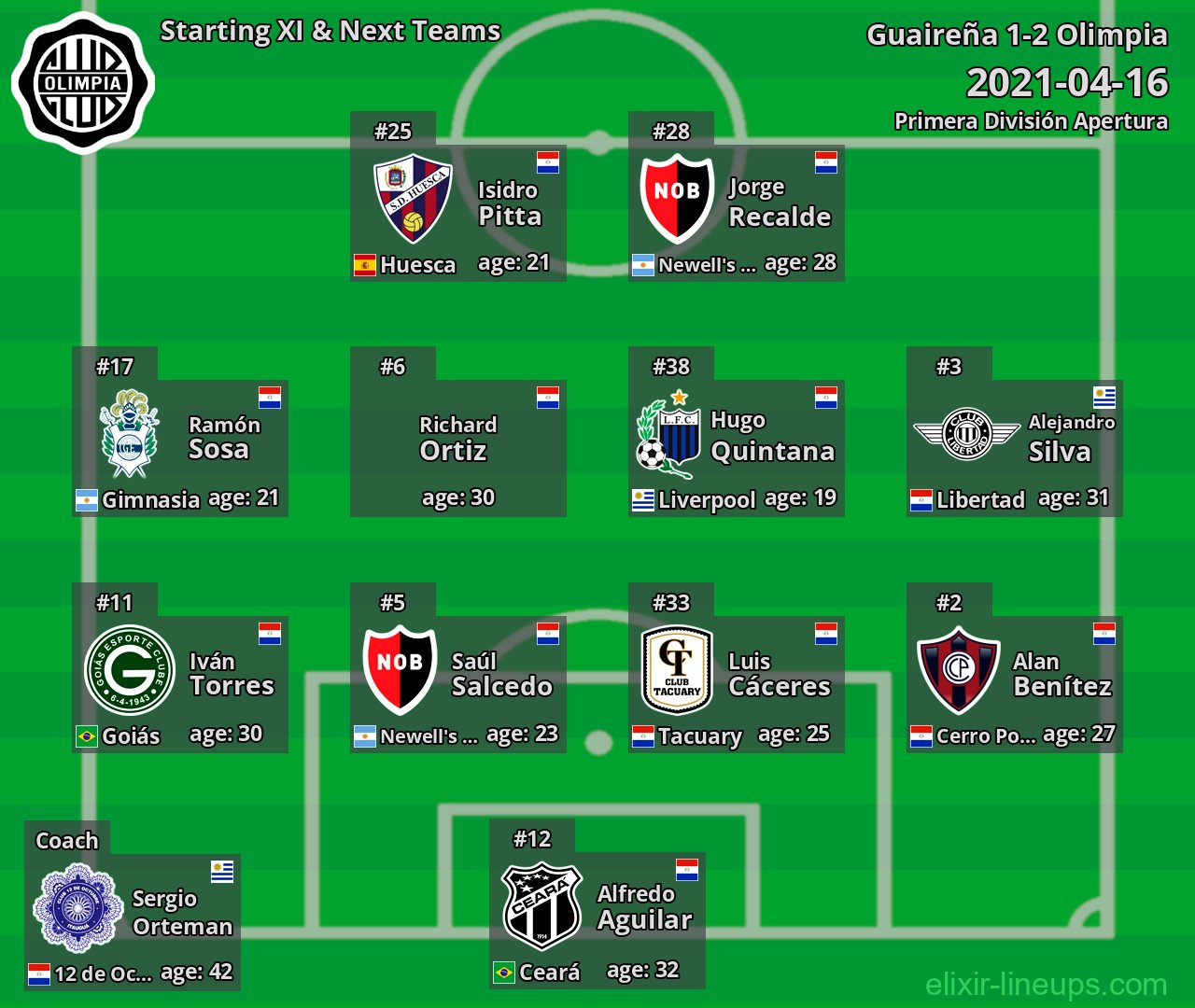 Olimpia Starting XI & Next Teams 2021-04-16
